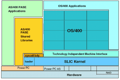 IBM i PASE（Portable Application Solution Environment）