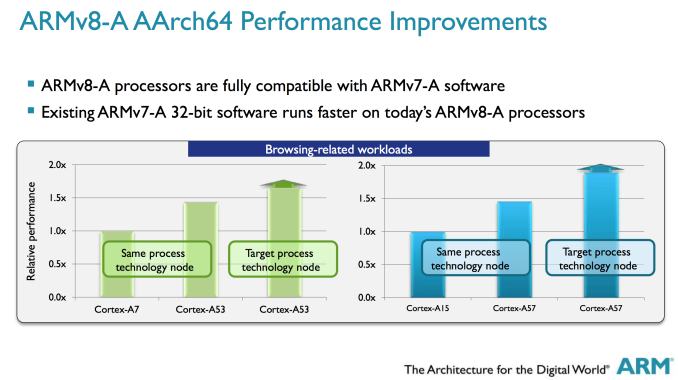 CortexA53andA57Performancechart.png