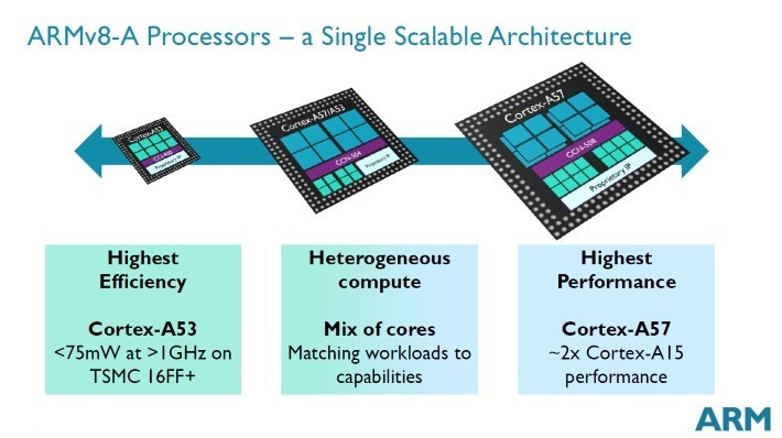 ARMv8-A-Processors-a-single-scalable-architectue.jpg